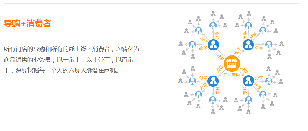 客戶導購圖