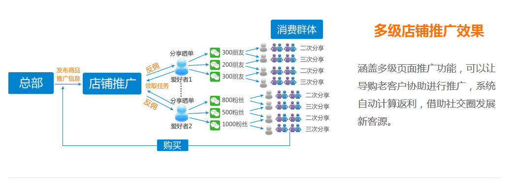 消費群體