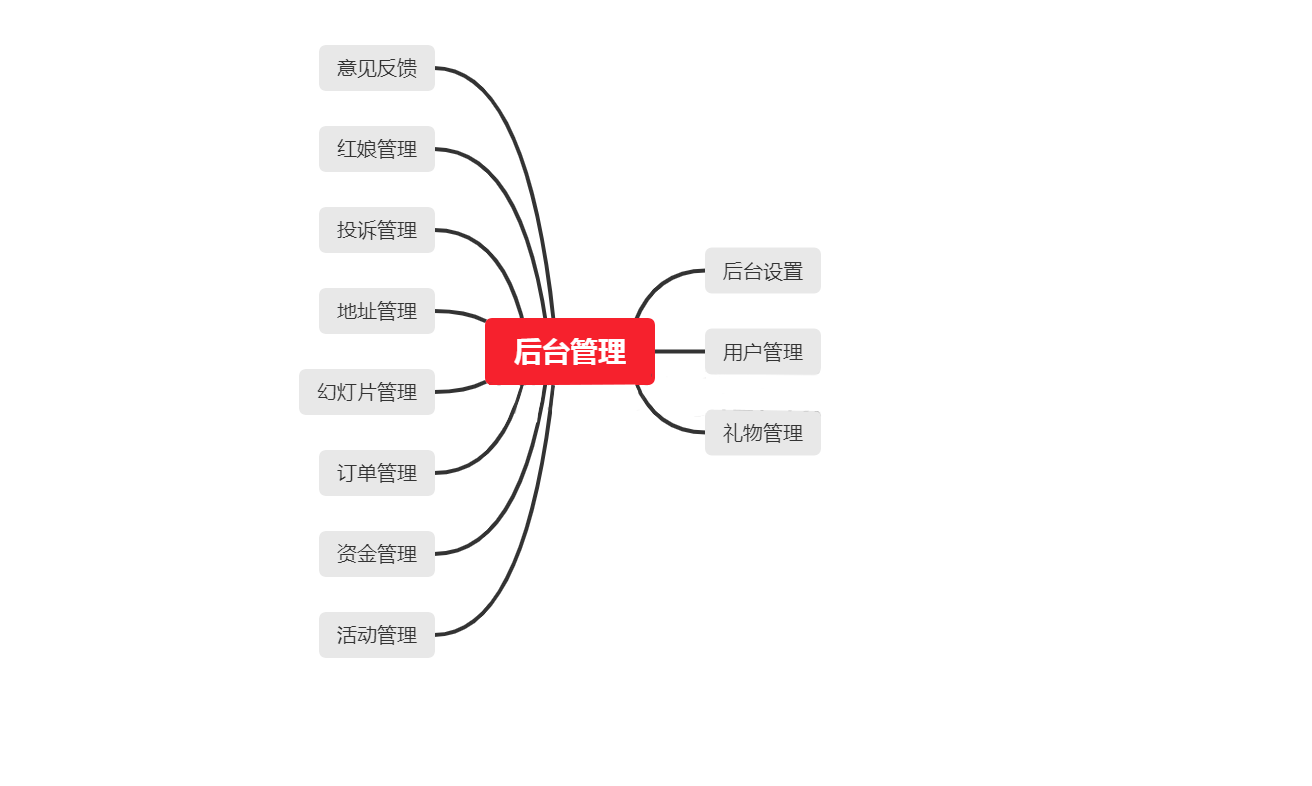 相親小程序后臺思維導圖