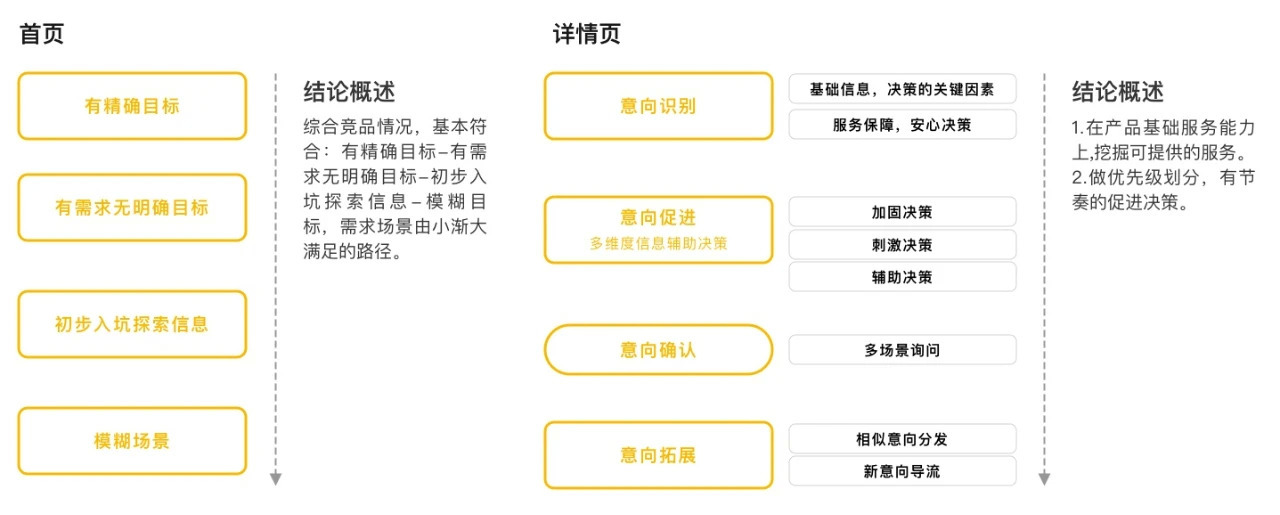 網站頁面結構定位 www.ynmeituan.com